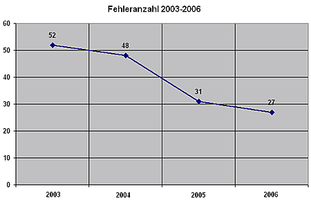 Fehlerquellen auf Jahre